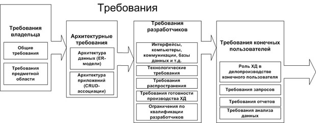 Этап разработки требований к хранилищу данных