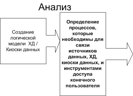 Этап анализа