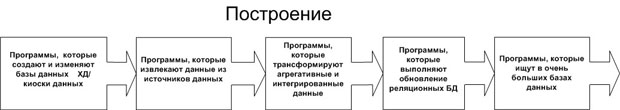 Построение хранилища данных