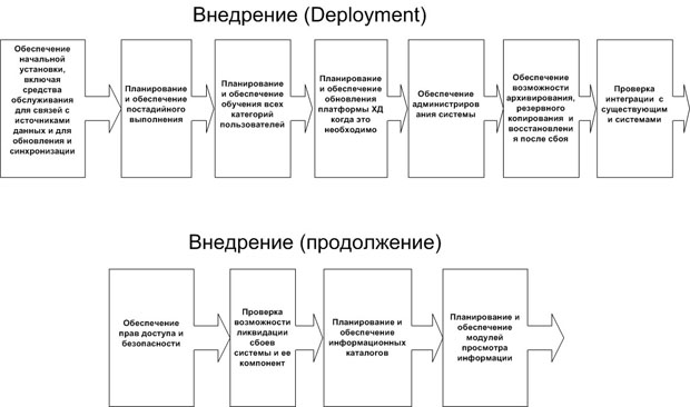 Этап внедрения хранилища данных