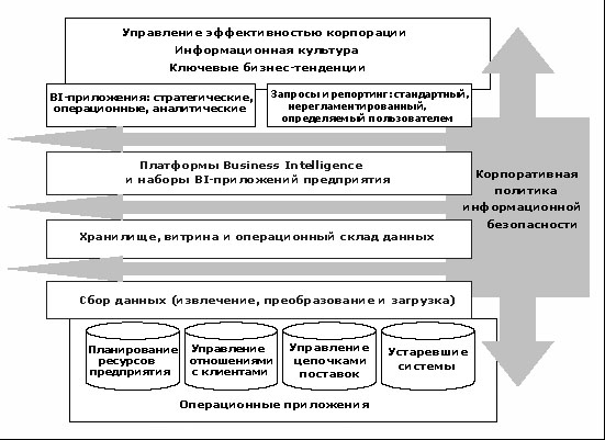 Архитектура современной системы бизнес-аналитики