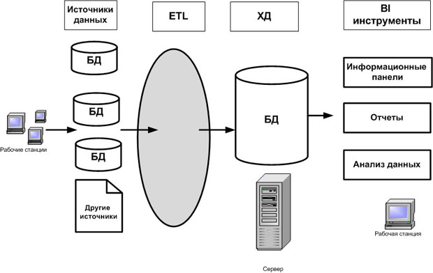 Взаимодействие системы бизнес-аналитики с хранилищем данных