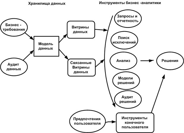 Как хранилища данных управляют системами бизнес-аналитики