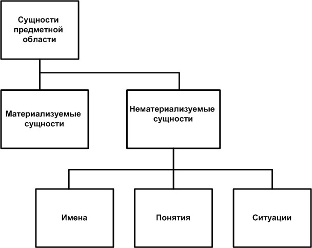 Классификация объектов предметной области