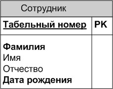 Представление сущности "Сотрудник" с атрибутами и уникальным идентификатором сущности