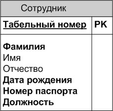 Определение первичного ключа для сущности "сотрудник"