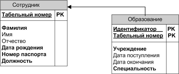 Представление отношения между двумя сущностями на ER-диаграмме