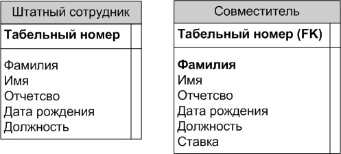 Сущности с общими по смыслу атрибутами