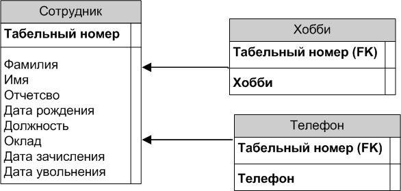 Сущность "Сотрудник", приведенная к первой нормальной форме