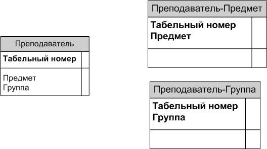 Иллюстрация четвертой нормальной формы