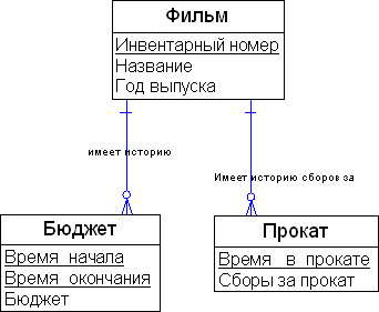 Темпоральная логическая модель для сущности "Фильм"