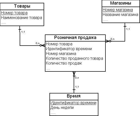 Пример схемы данных для иллюстрации уникальности первичного ключа таблицы фактов: гранулированность фактов — одни сутки