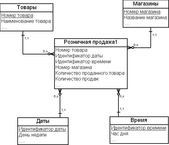 Пример схемы данных для иллюстрации уникальности первичного ключа таблицы фактов: гранулированность фактов – один час