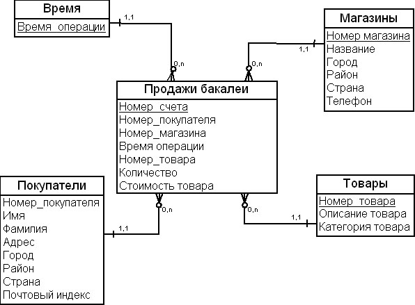 Схема "звезда"