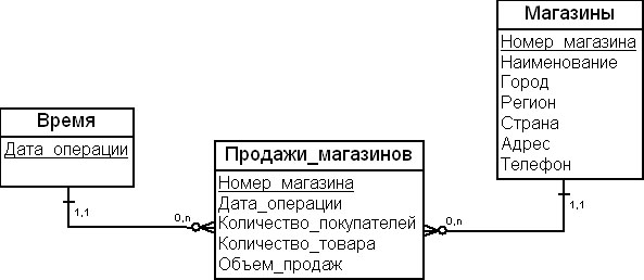 Таблица агрегатов фактов "Продажи магазинов"