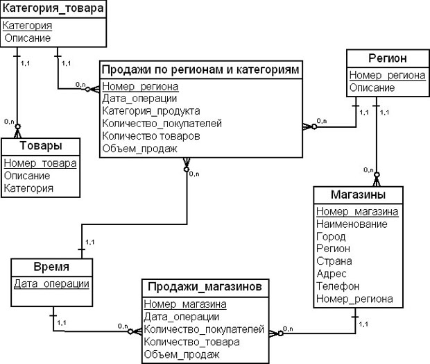 Таблица агрегатов фактов "Продажи магазинов"