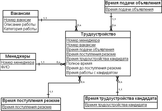 Таблица агрегатов фактов "Трудоустройство"