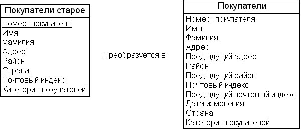 Пример медленно меняющегося измерения типа 3