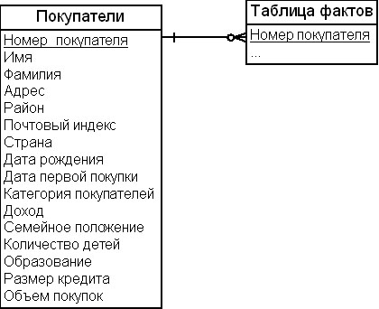 Пример быстро меняющегося измерения