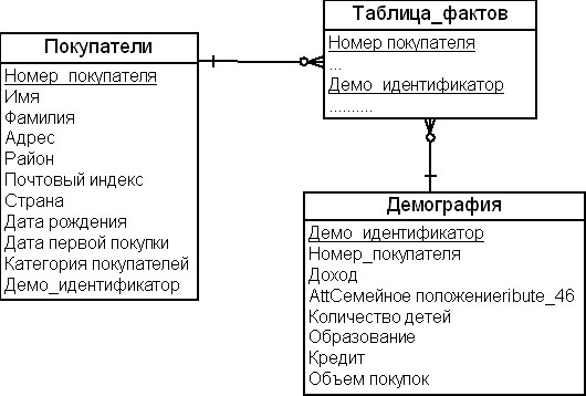 Пример разбиения быстро меняющегося измерения