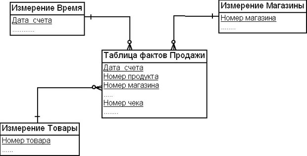 Пример вырожденного измерения