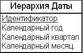 Пример сбалансированной иерархии