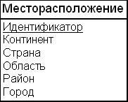 Пример структуры данных для реализации иерархии с пропущенными уровнями