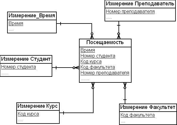 Пример таблицы фактов без метрик