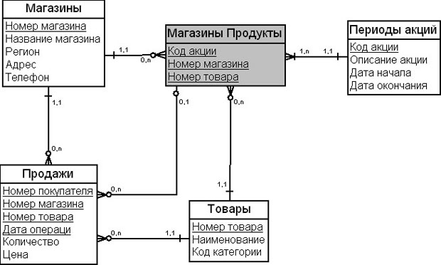 Пример таблицы фактов охвата событий