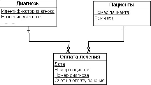 Схема данных для учета оплаты лечения