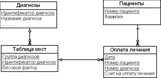 Использование таблицы-моста для разрешения отношения "многие ко многим"