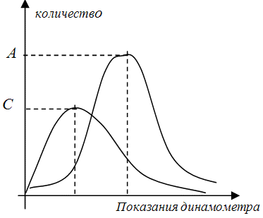 Результат эксперимента с динамометром в школах и детских садах