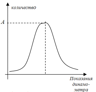 Результат эксперимента с динамометром