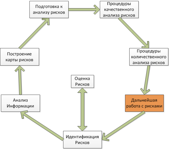 Диаграмма системы процессов анализа рисков. Взаимосвязи этапов.