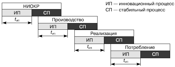 Инновационный и стабильный процессы в жизненном цикле изделия