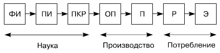 Инновационная цепь