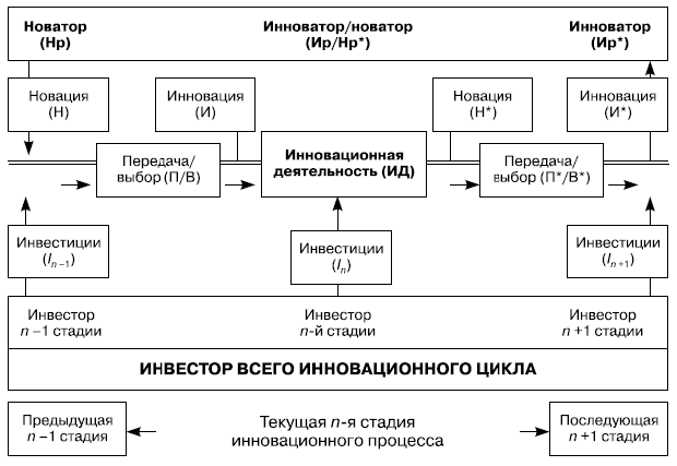 Стадия цикла инновационного процесса