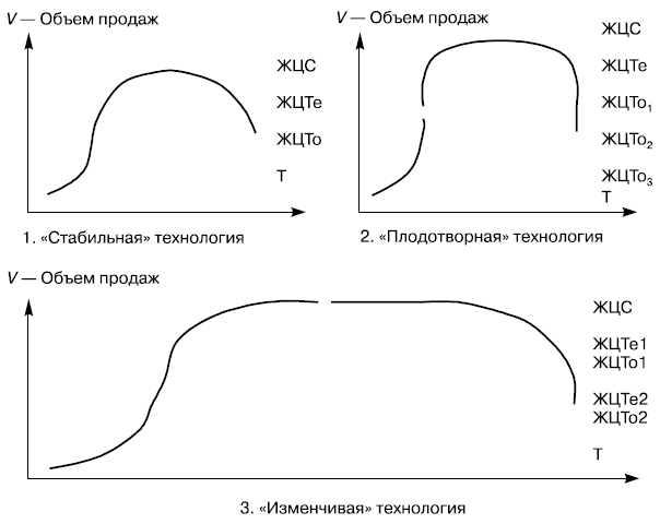 Сочетание жизненных циклов спроса, технологии и товара при различных типах технологии