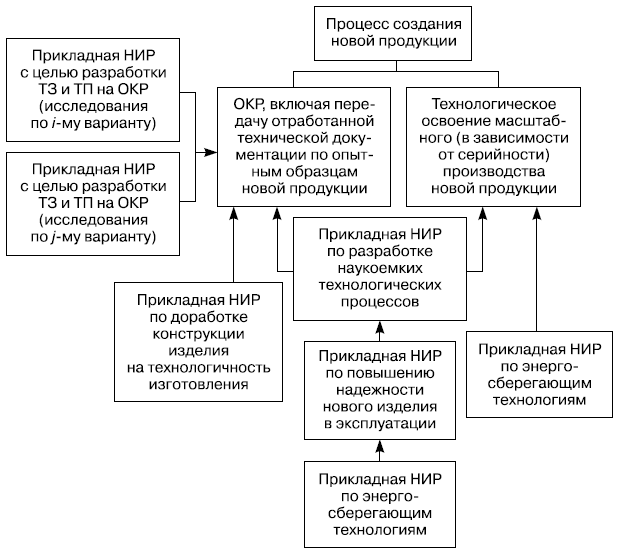 Взаимосвязи прикладных НИР, выполняемых до и после ОКР, в процессе создания новой продукции