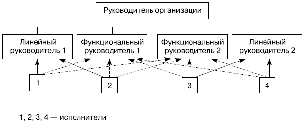 Линейно-функциональная организационная структура