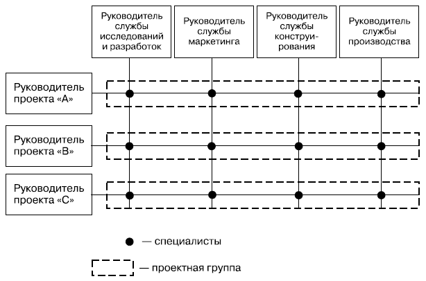 Матричная организационная структура