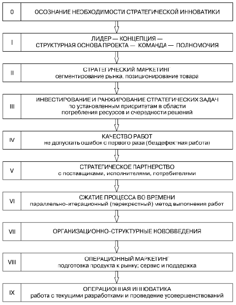 Особенности организации стратегической инновации