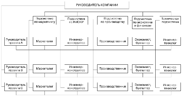 Укрупненная схема матричной структуры управления