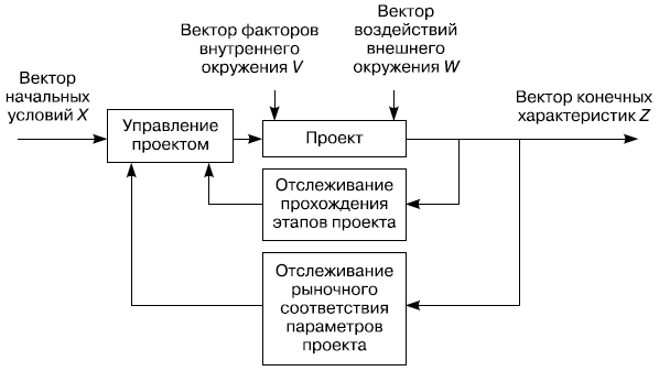 Проект как объект управления