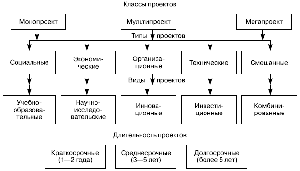 Классификационные признаки проектов