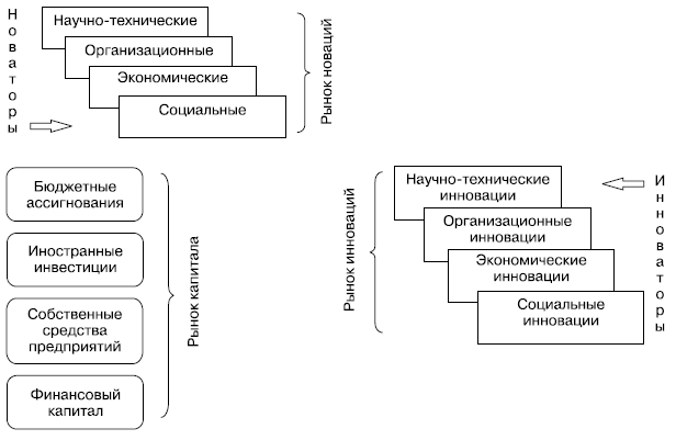 Рынок капитала как необходимый элемент инновационного процесса