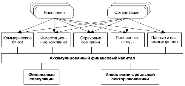 Формирование и использование финансового капитала