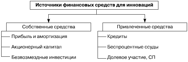 Классификация источников инвестиций для инновационной деятельности