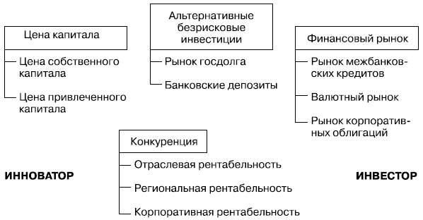 Факторы, определяющие норму прибыли инновационного проекта