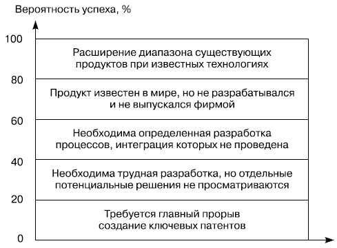 Индикаторы возможной вероятности успеха проекта